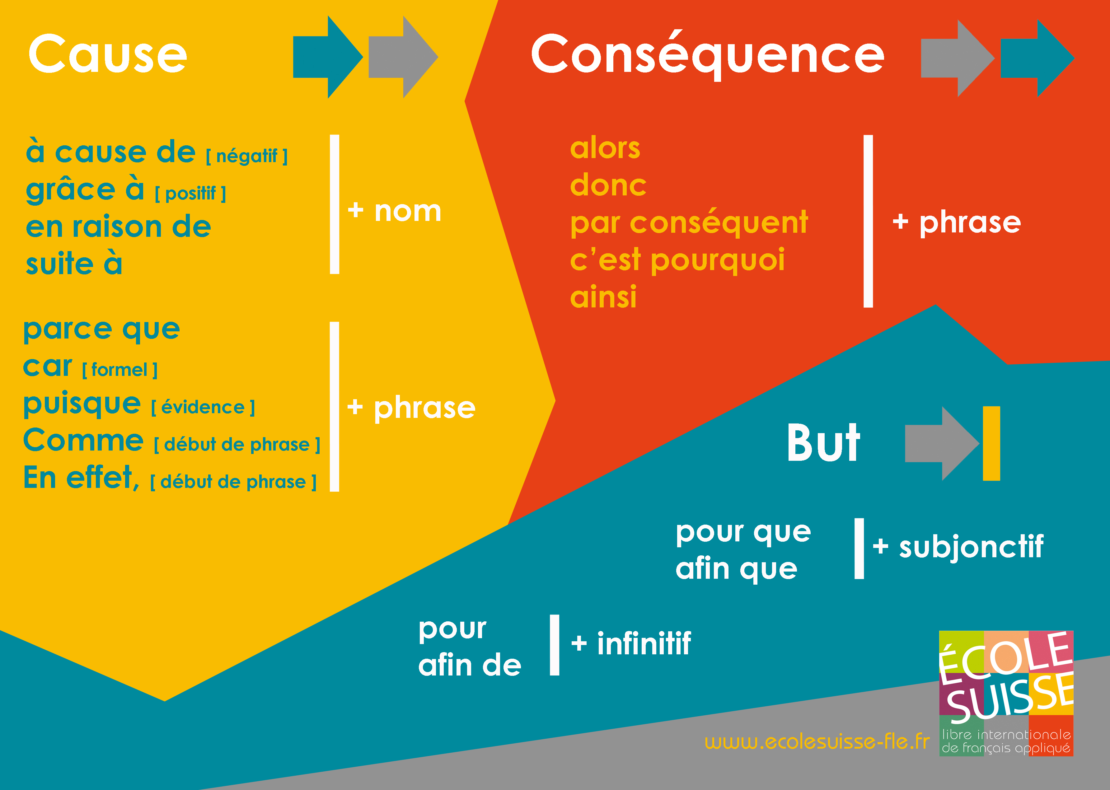 La grammaire en plus clair : cause, conséquence, but