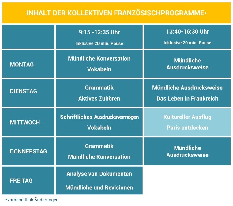 Infografik über die Inhalte der Französischkurse in Gruppen an der École Suisse in Paris