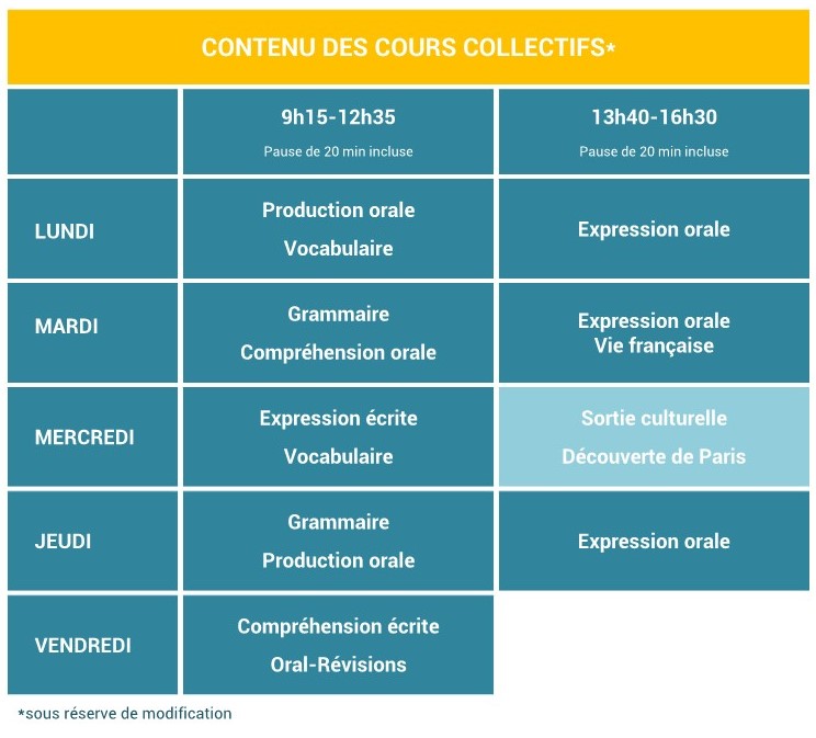 Infographie sur le contenu des cours de français collectifs à l’Ecole Suisse de Paris 2025