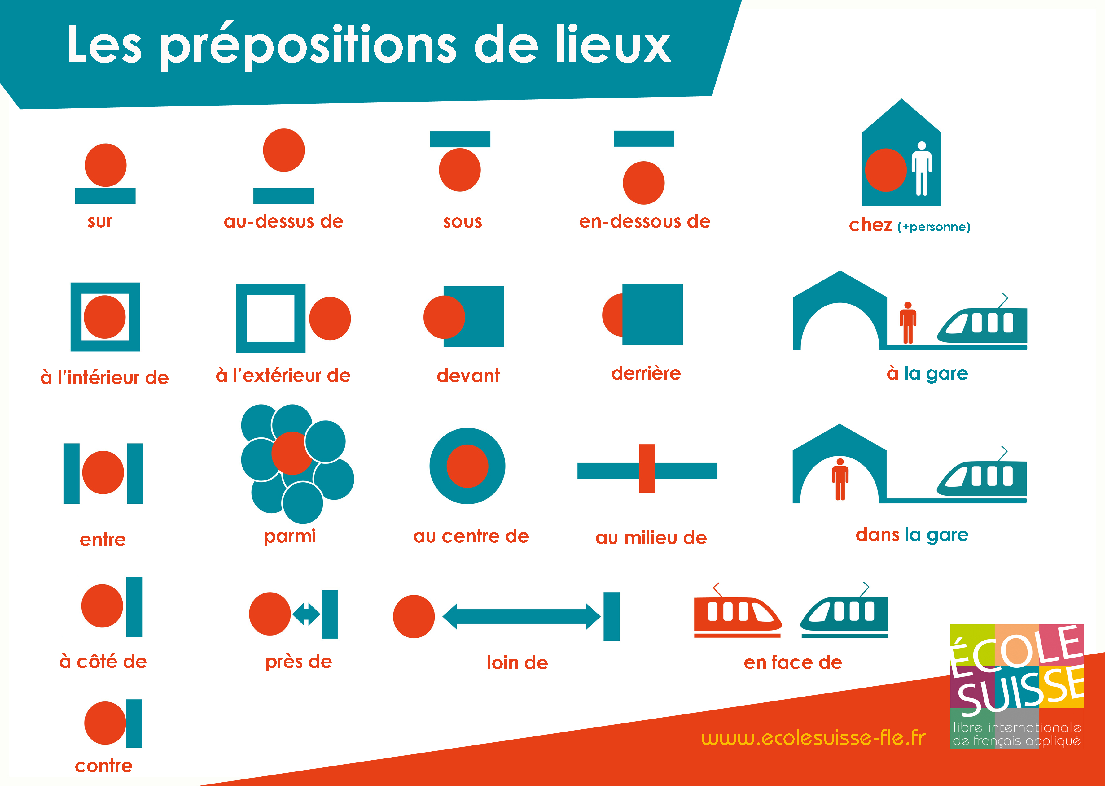 Fiche de grammaire française : prépositions de lieux