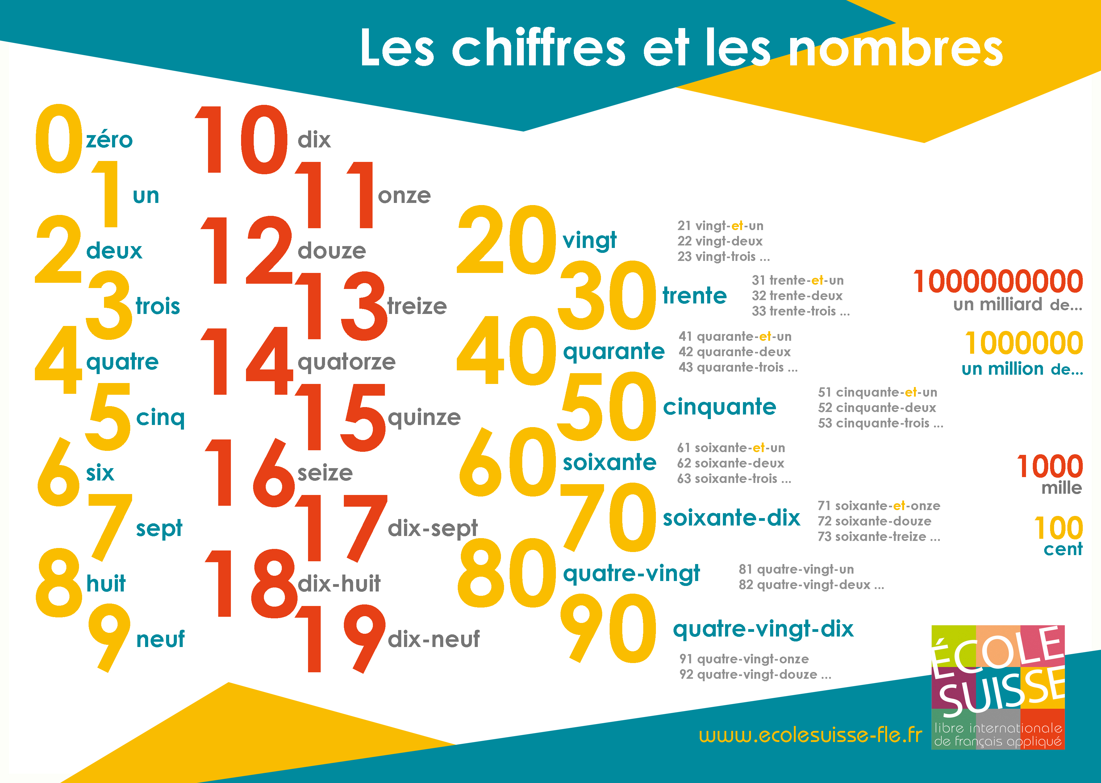 Vocabulaire français : les chiffres et les nombres