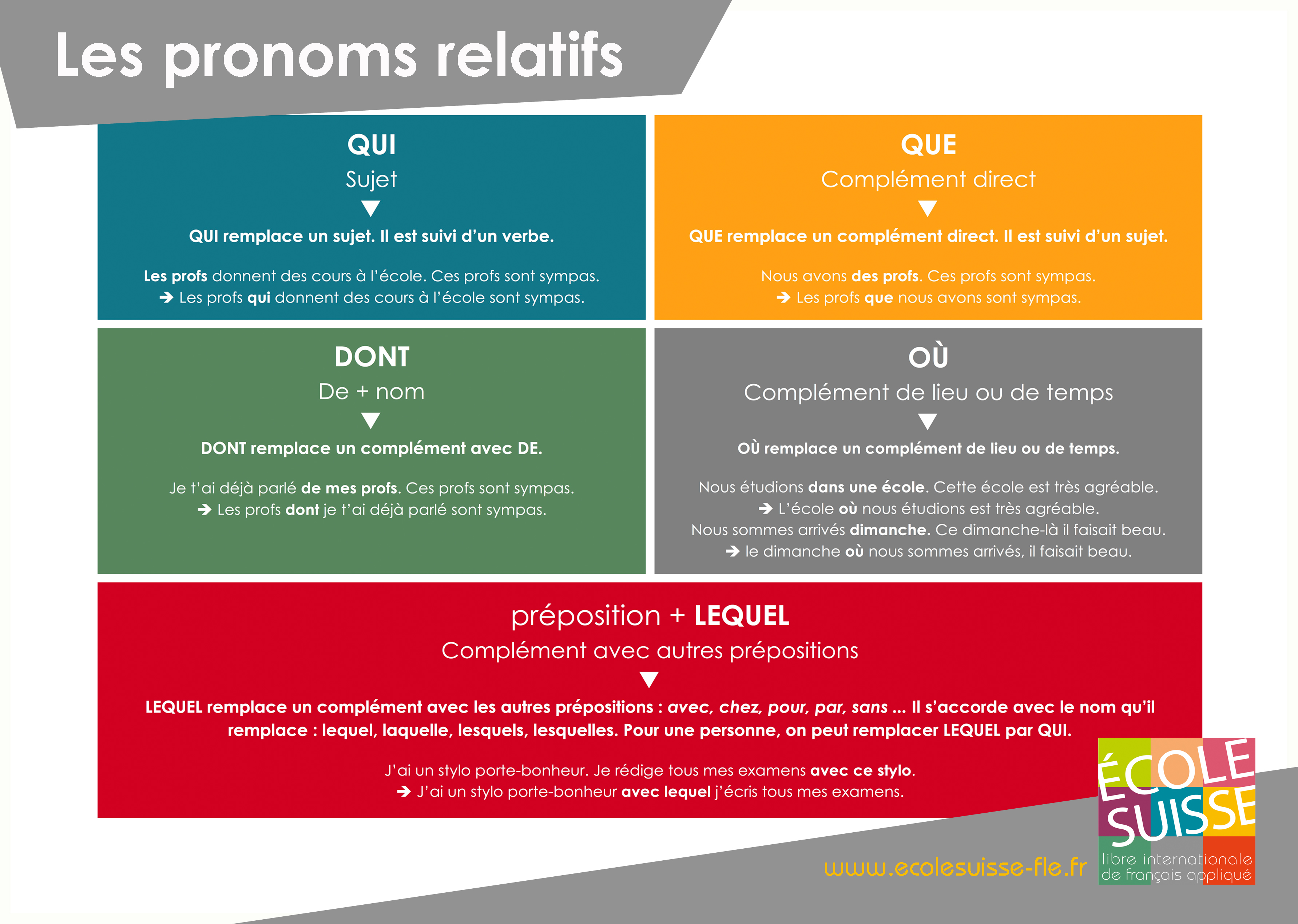 Affiche de grammaire du français : Pronoms relatifs