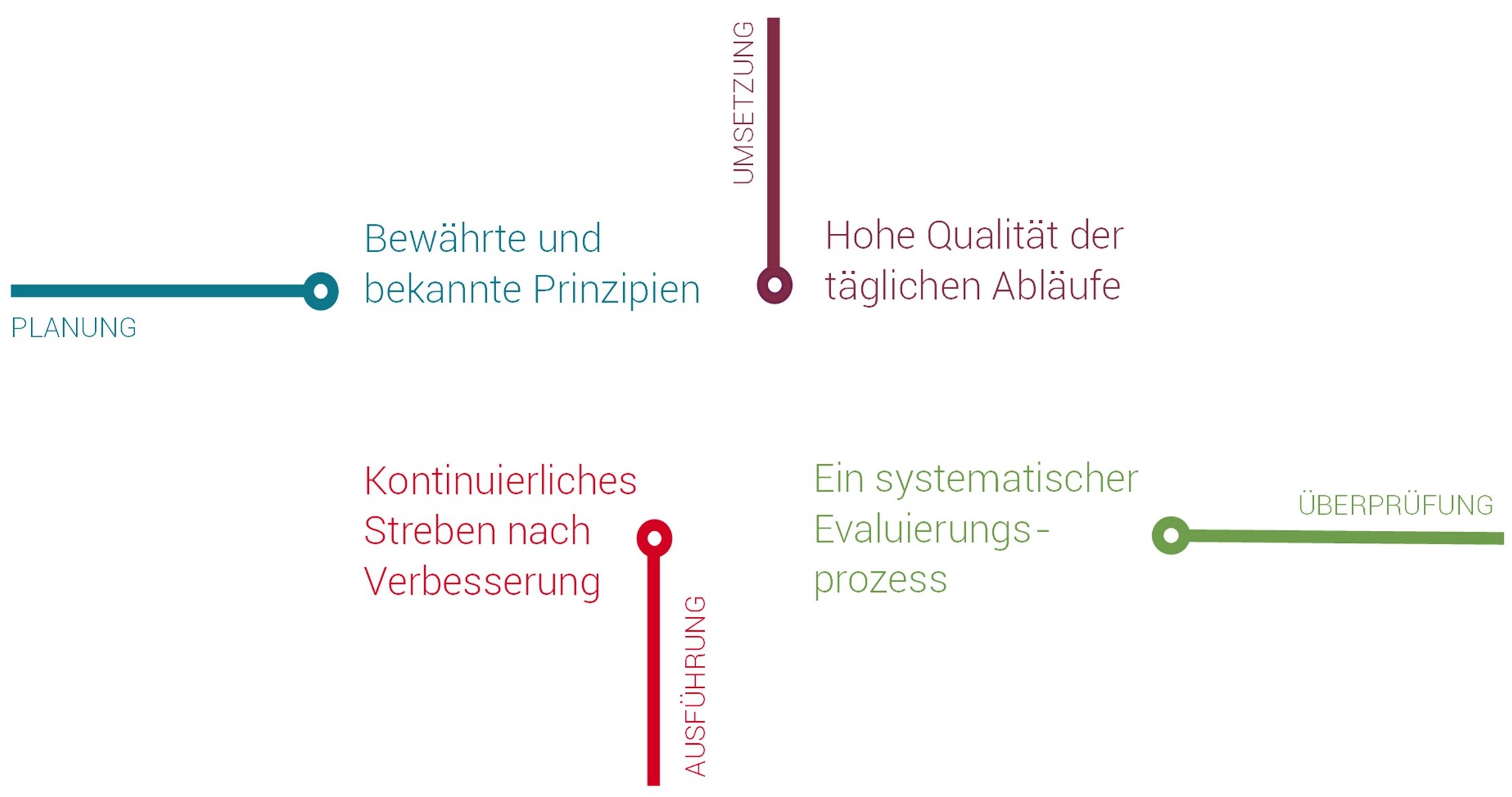 Ecole Suisse Internationale : Unser Qualitätsversprechen