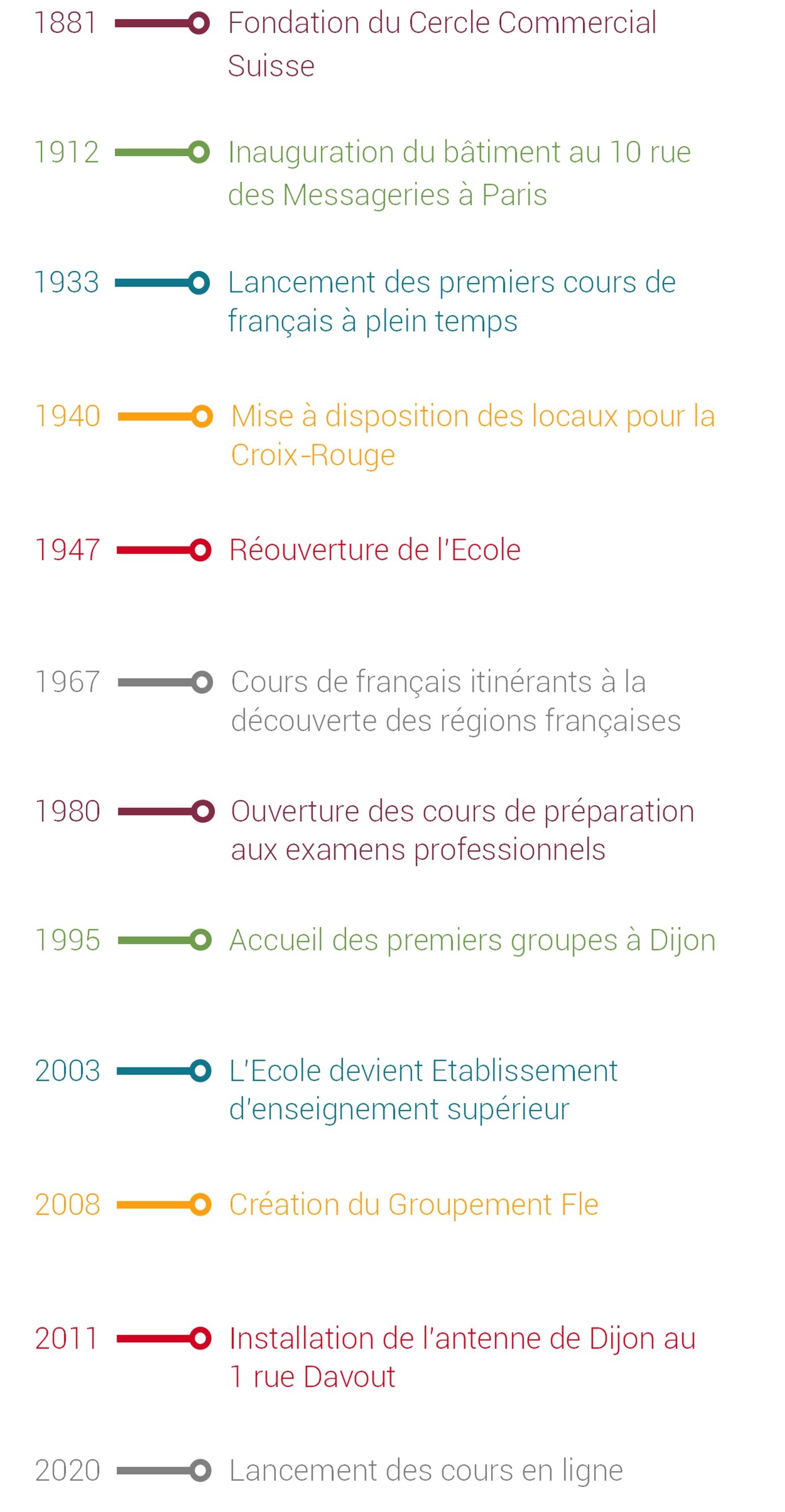 Historique de l'Ecole Suisse Internationale