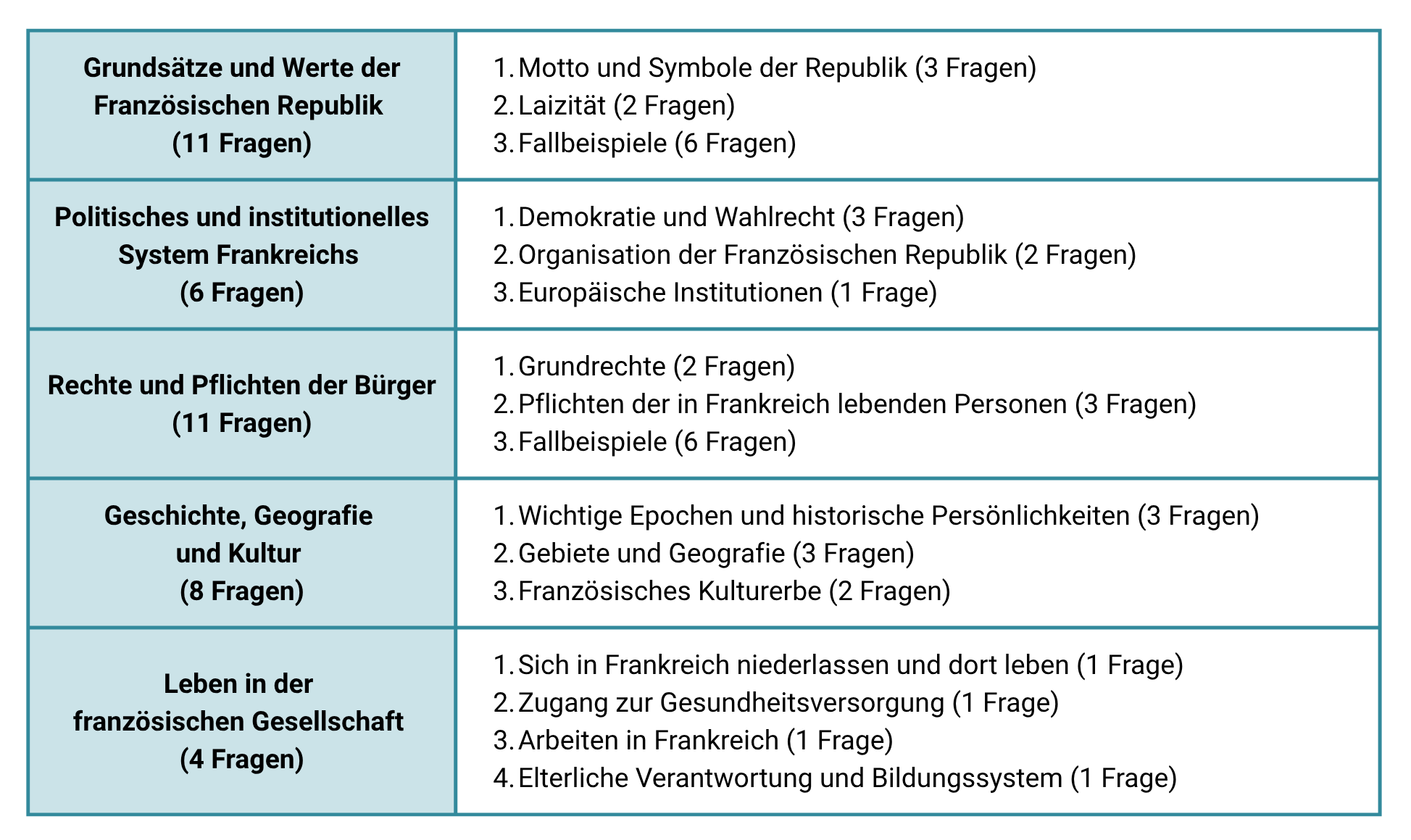 Die Themen der Staatsbürgerkundeprüfung im Jahr 2026