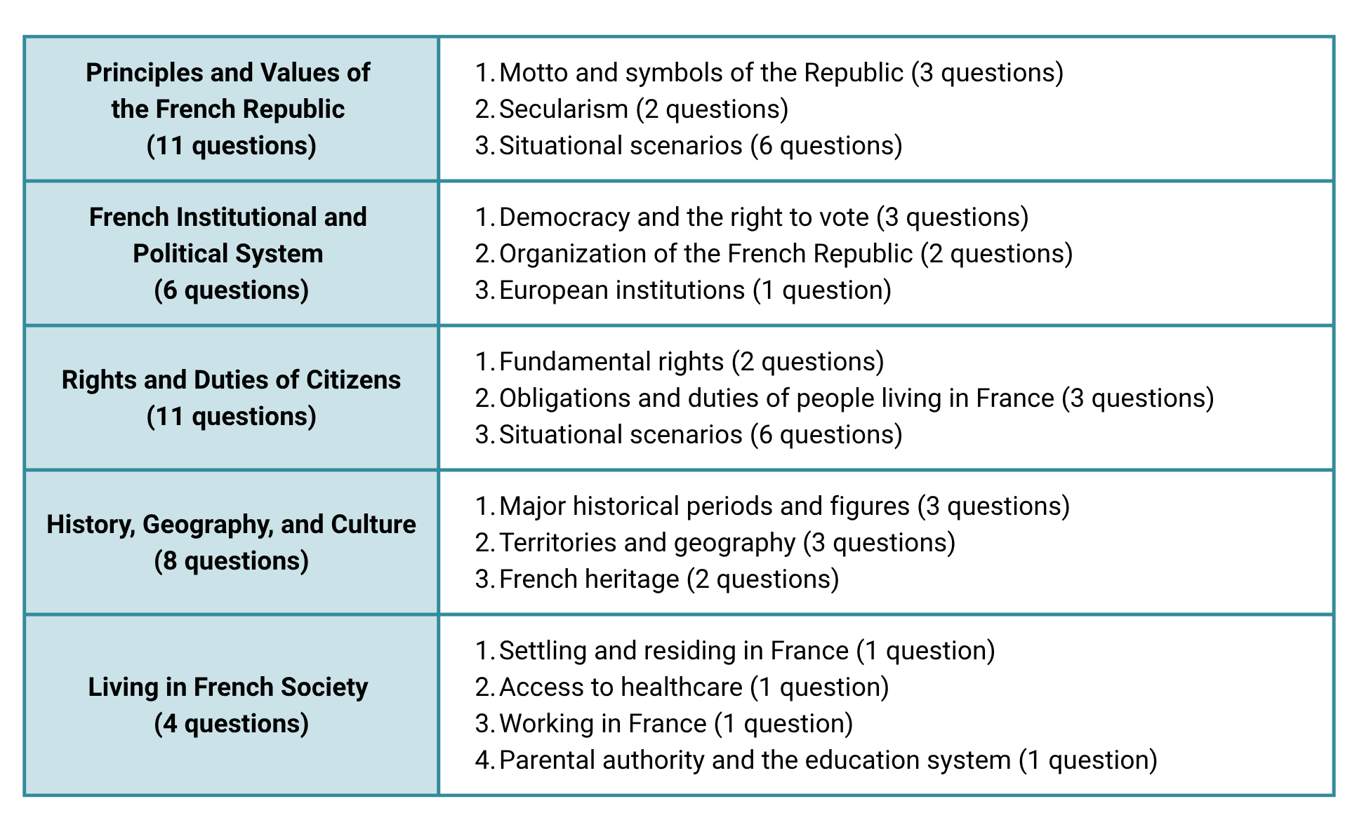 List of questions of the French civic exam
