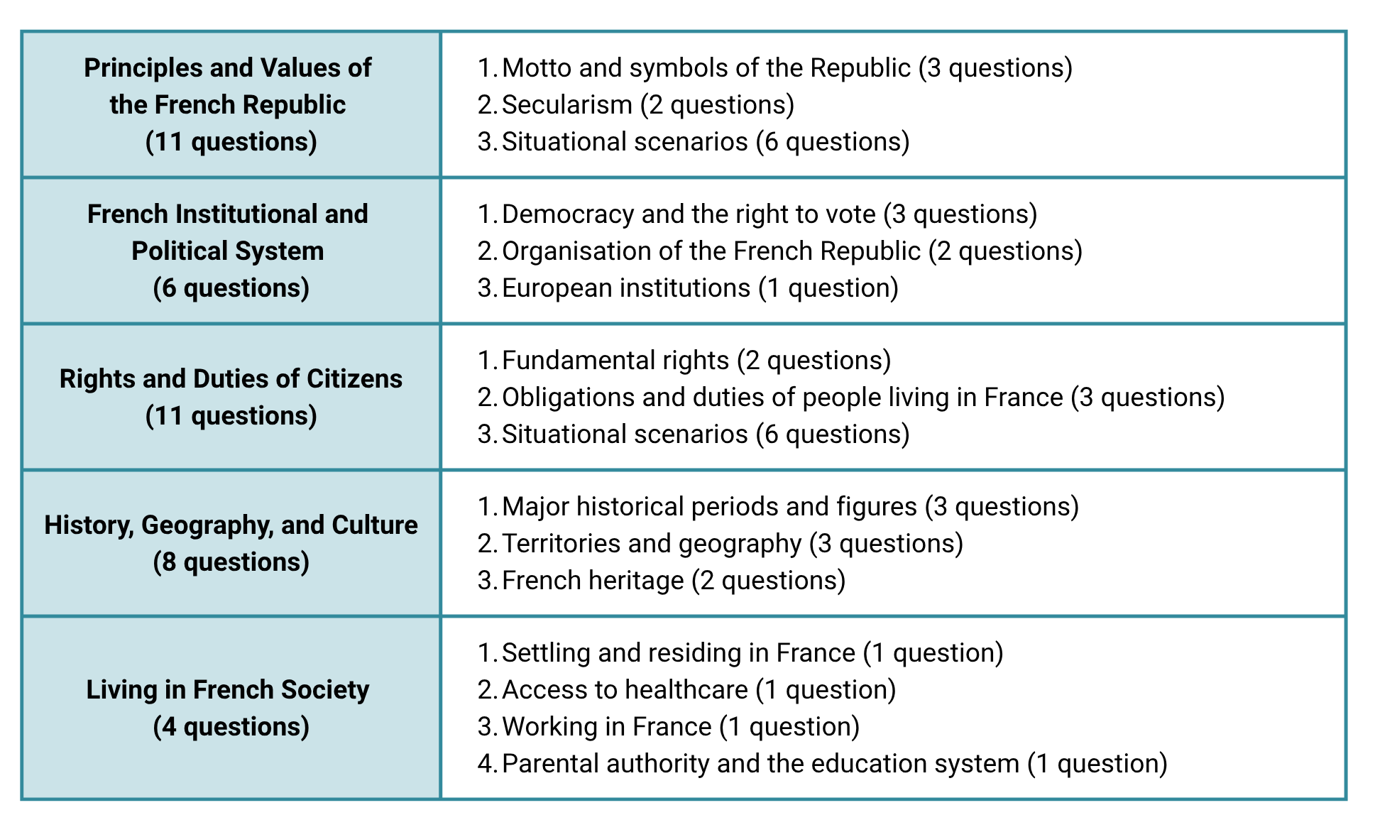 List of questions of the French civic exam