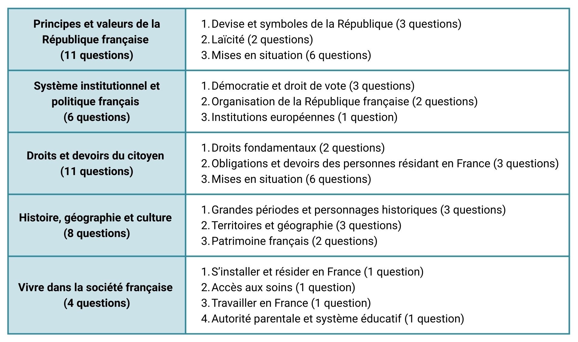 Tableau récapitulatif des thématiques de l'examen civique