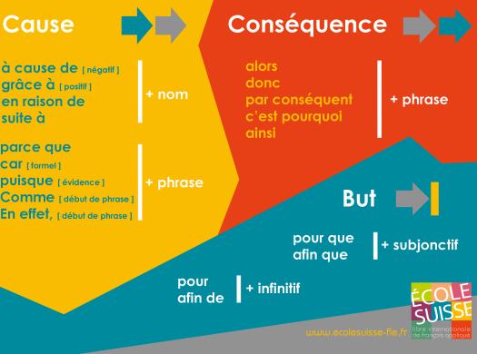 La grammaire en plus clair : cause, conséquence, but