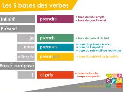 Les 5 bases essentielles des verbes pour la conjugaison du français